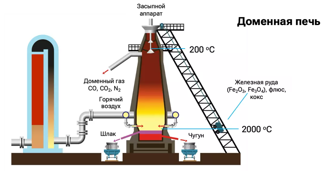 Доменная печь