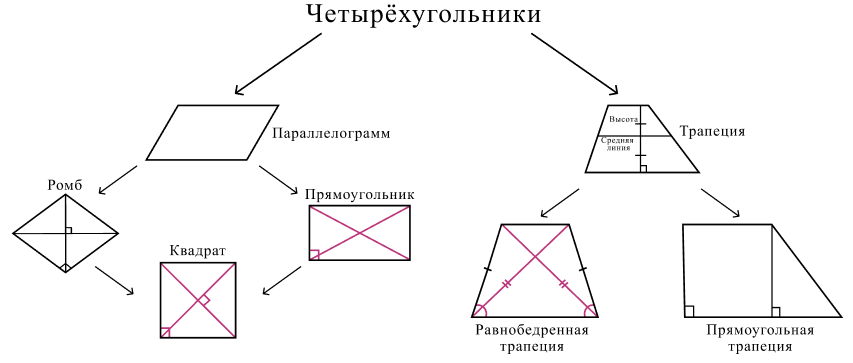 Древо четырехугольников