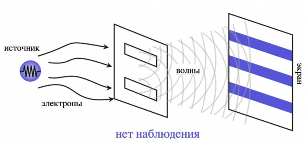 Дуализм без наблюдения