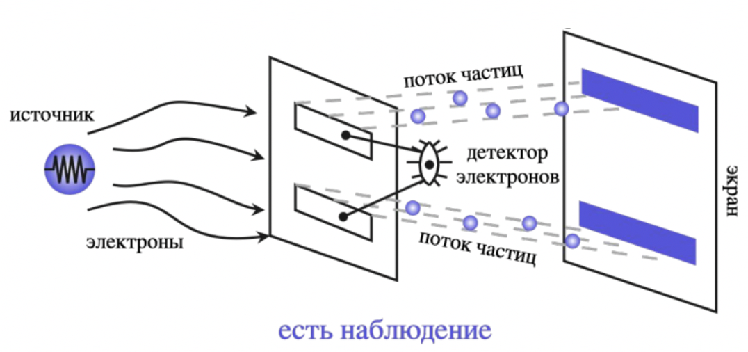 Дуализм при наблюдении