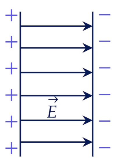 Две разноимённо заряженные пластины