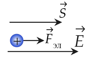 Движение положительного заряда вдоль линии напряжённости