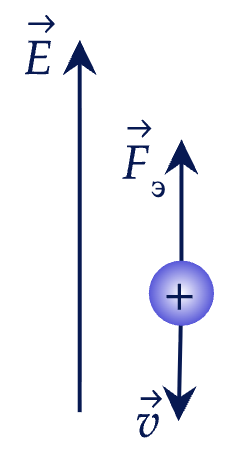 Движение заряженных частиц в магнитном поле Задание 3 Решение 1