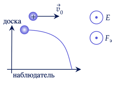 Движение заряженных частиц в магнитном поле Задание 4 Решение 1