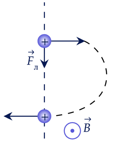 Движение заряженных частиц в магнитном поле Задание 5 Решение 1