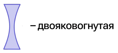 Двояковогнутая линза