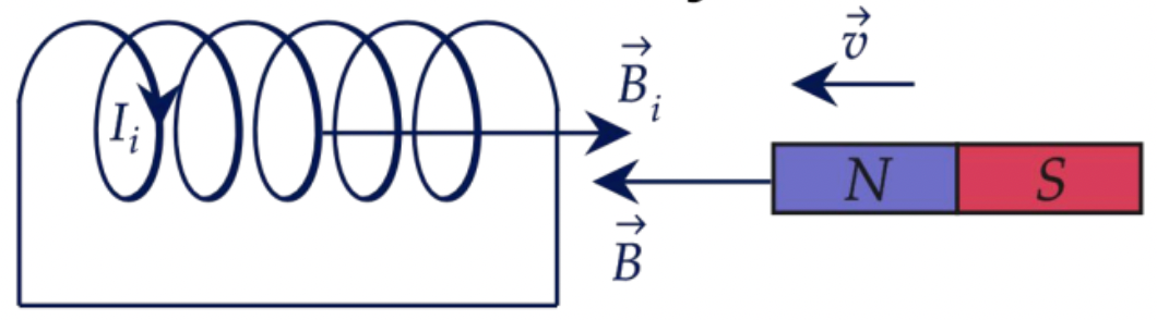 ЭДС индукции