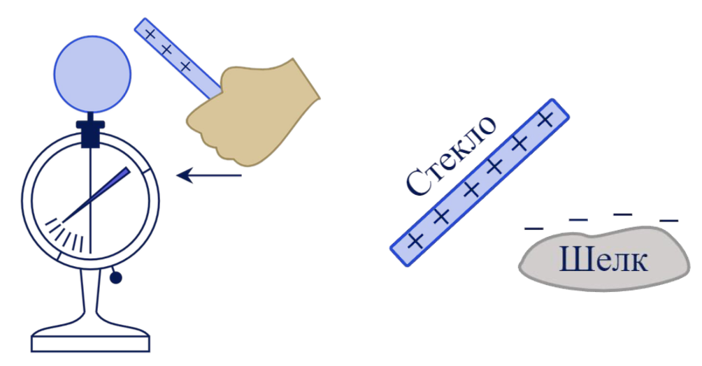 Электризация тел