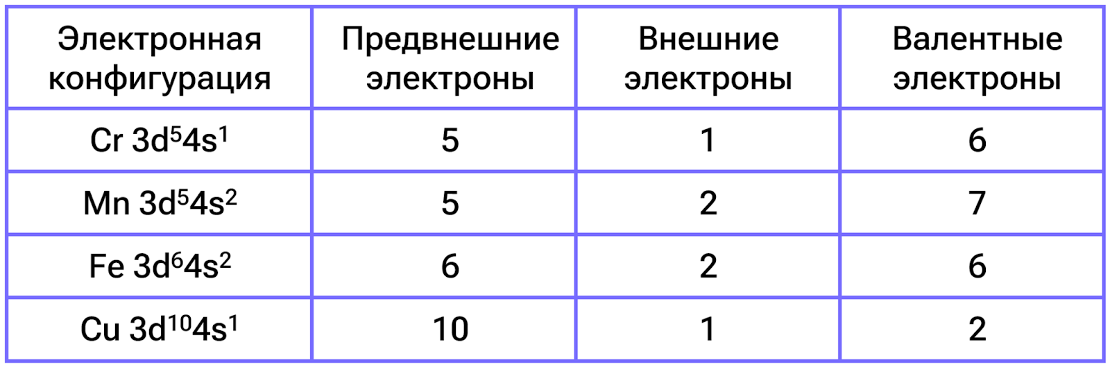 Таблица валентных электронов Cr, Mn, Fe, Cu