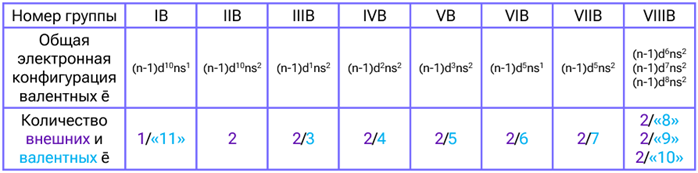 Электронные конфигурации элементов одной группы побочной подгруппы