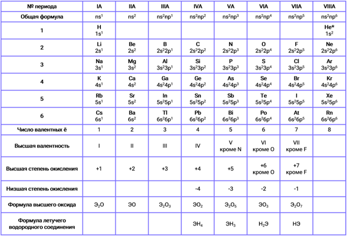 Электронные конфигурации