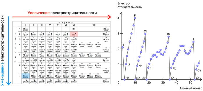 Электроотрицательность