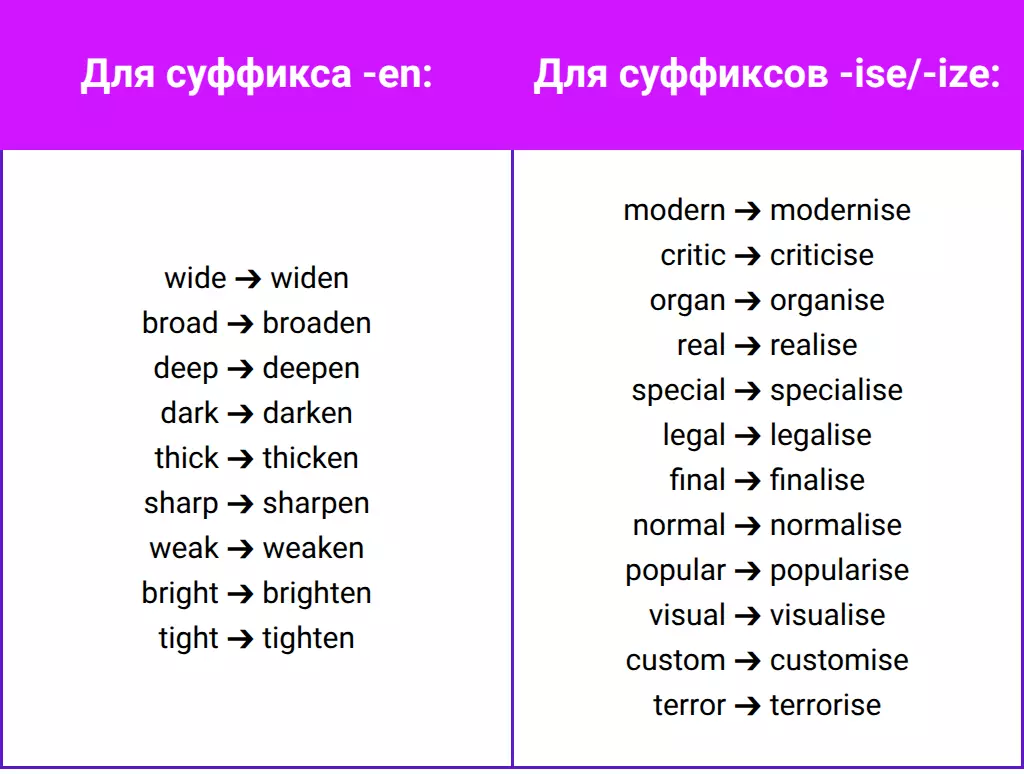 Сохранение основы слова при добавлении суффиксов -ise, -ize и -en в словообразовании.