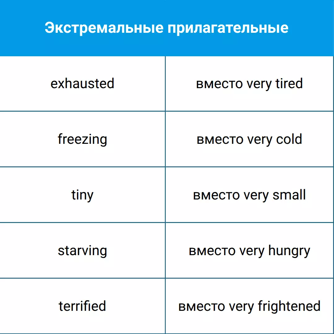 Таблица extreme adjectives с примерами для ЕГЭ по английскому и усилителями absolutely, totally.