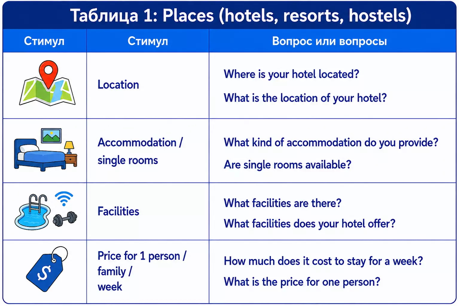 Таблица с шаблонами вопросов для hotels: facilities, location и price.