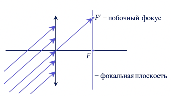 Фокальная плоскость проходящая через фокус