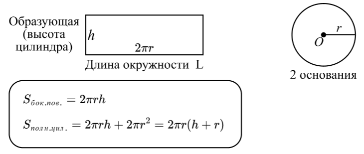 Формула площади цилиндра