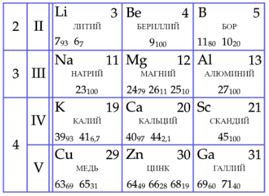 Фрагмент таблицы Менделеева