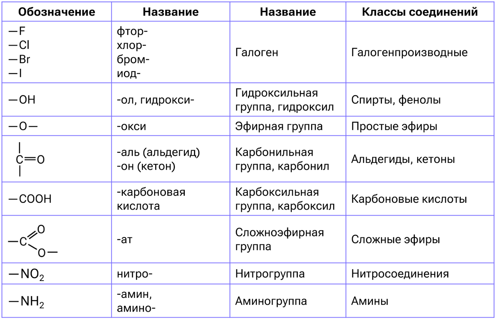 Функциональные группы