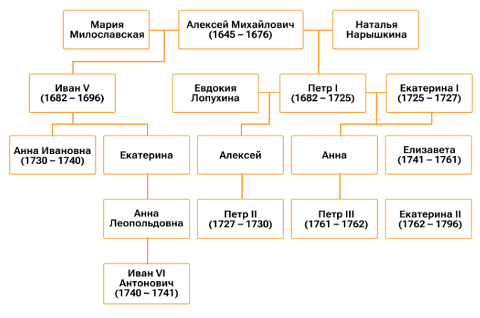 Генеалогическая схема периода дворцовых переворотов