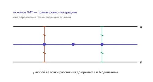 Прямая посередине между параллельными прямыми состоит из равноудалённых от них точек.