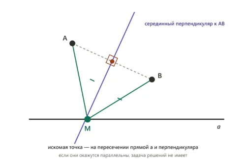 Серединный перпендикуляр к AB пересекает прямую a в точке, равноудалённой от A и B.