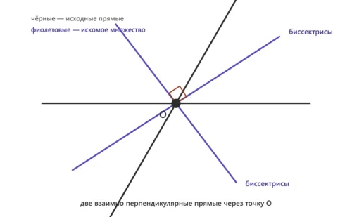 Биссектрисы четырёх углов при пересечении прямых образуют две перпендикулярные прямые через O.