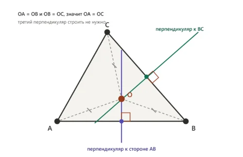 Точка O как пересечение серединных перпендикуляров равноудалена от вершин треугольника ABC.