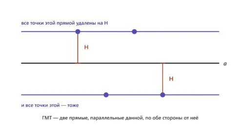 Две прямые, параллельные заданной, показывают ГМТ точек на расстоянии H от прямой.