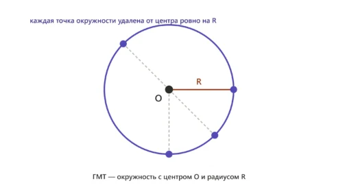 Окружность с центром O и радиусом R как ГМТ точек, равноудалённых от заданной точки.