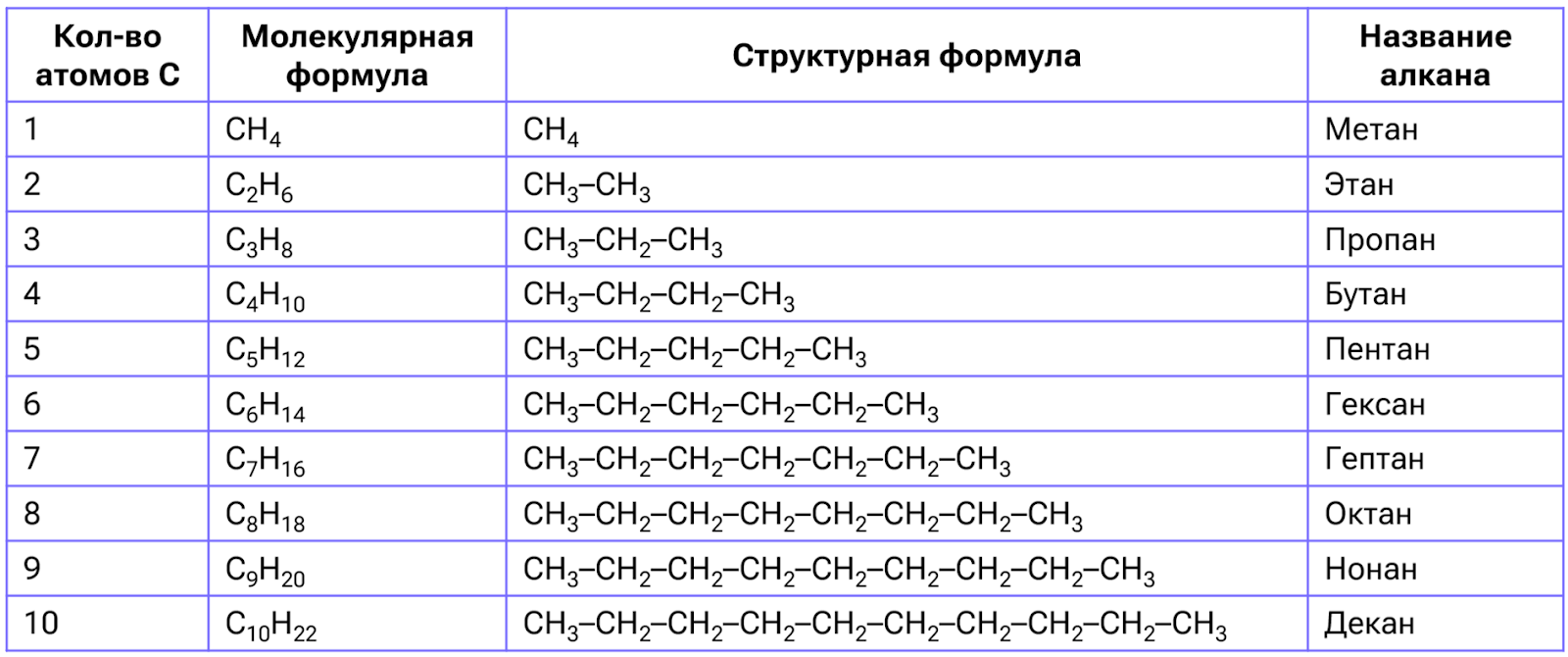 Гомологический ряд алканов