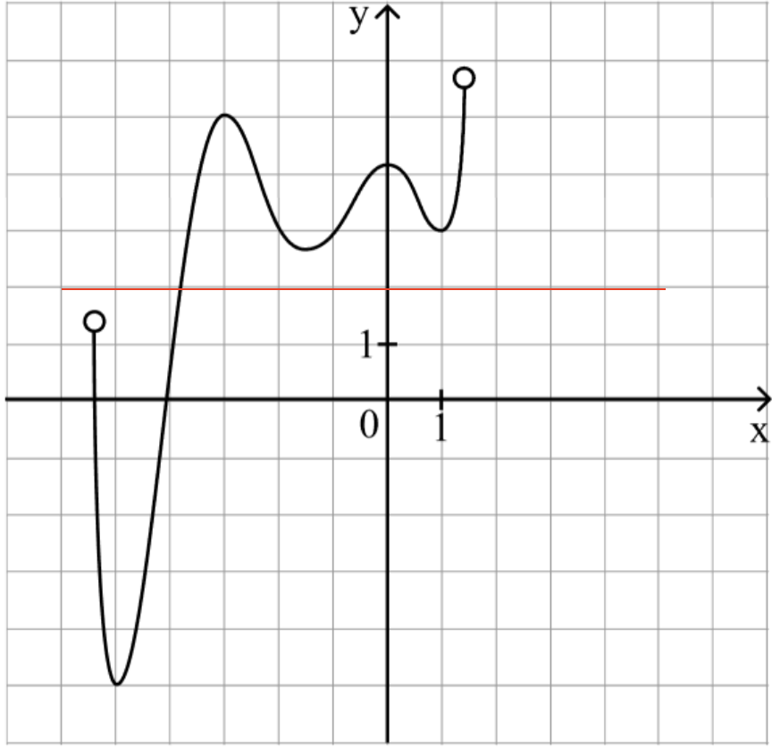 Горизонтальная прямая производной функции y = f(x)