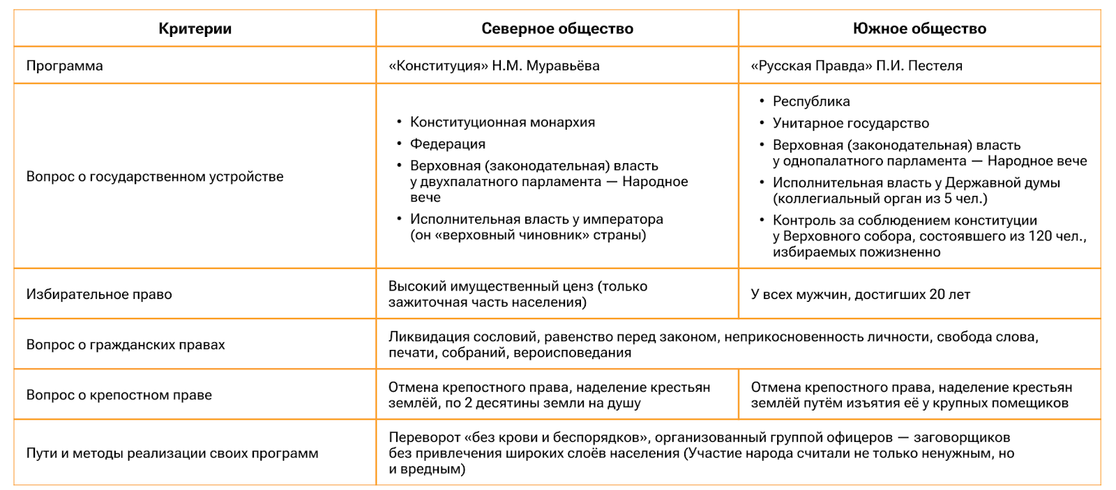 Государственный порядок Северного общества и Южного общества