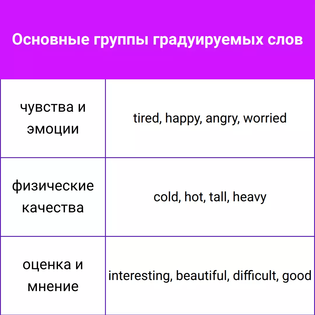 Схема с группами gradable adjectives для ЕГЭ по английскому и степенями сравнения.