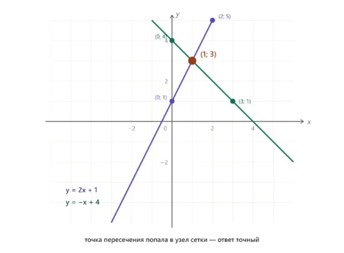 Графическое решение системы: прямые y=2x+1 и y=-x+4 пересекаются в точке (1; 3).