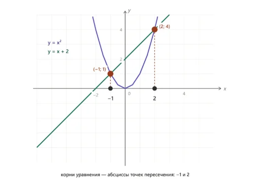 Парабола y=x² и прямая y=x+2 пересекаются в двух точках, корни квадратного уравнения.