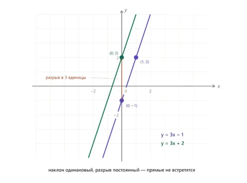 Параллельные прямые y=3x-1 и y=3x+2 на графике не пересекаются, система без решений.