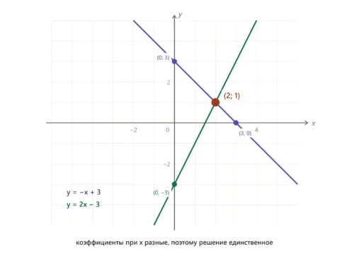 Прямые y=-x+3 и y=2x-3 пересекаются в точке (2; 1), графическое решение системы.