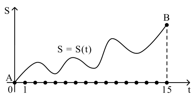 График на оси абсцисс
