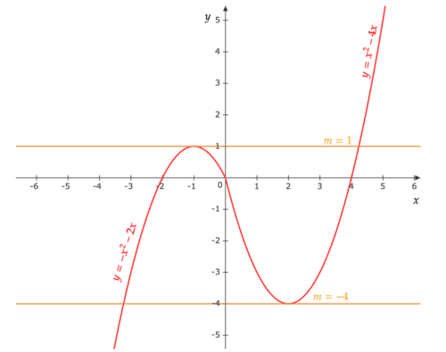 График функции 1