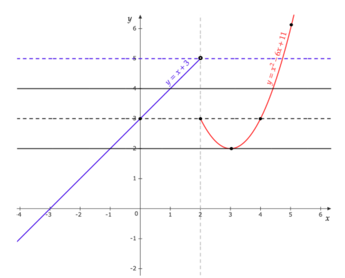 График функции 2