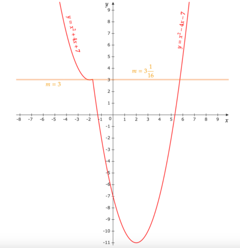 График функции 2