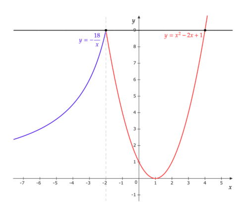 График функции 3