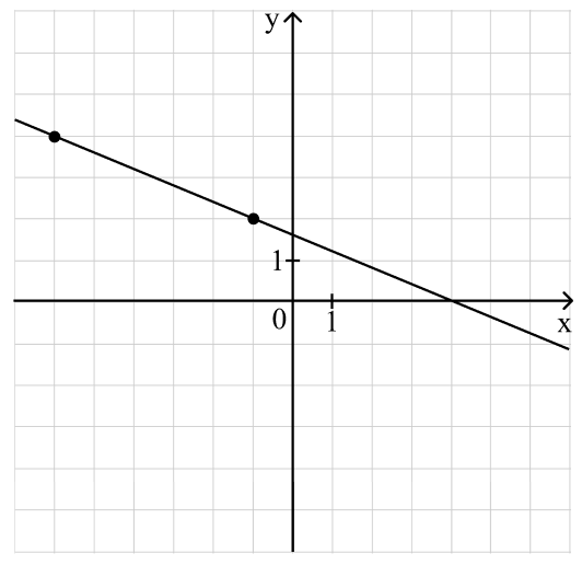 График функции f(x)=kx+b (2)