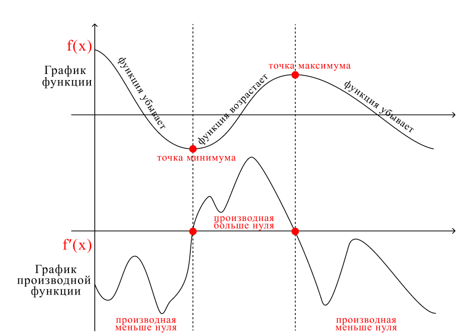 График функции и производной