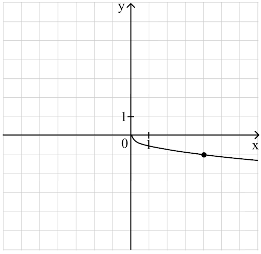 График функции-пример-2