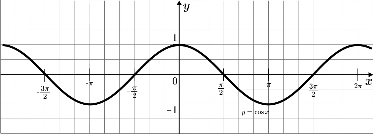 График функции косинуса y = cos x с максимумом при x = 0 и периодом 2π.