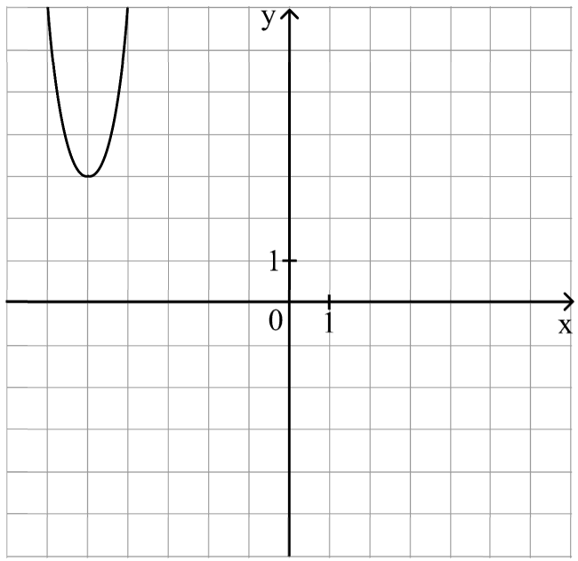 График функции y = f(x) без касательных точек