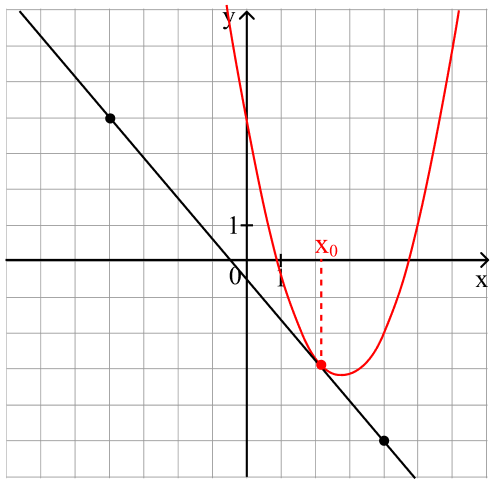 График функции y = f(x) и касательная к нему