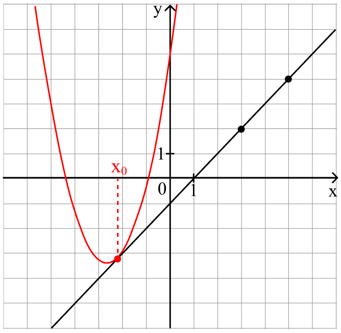 График функции y = f(x) и касательная к нему